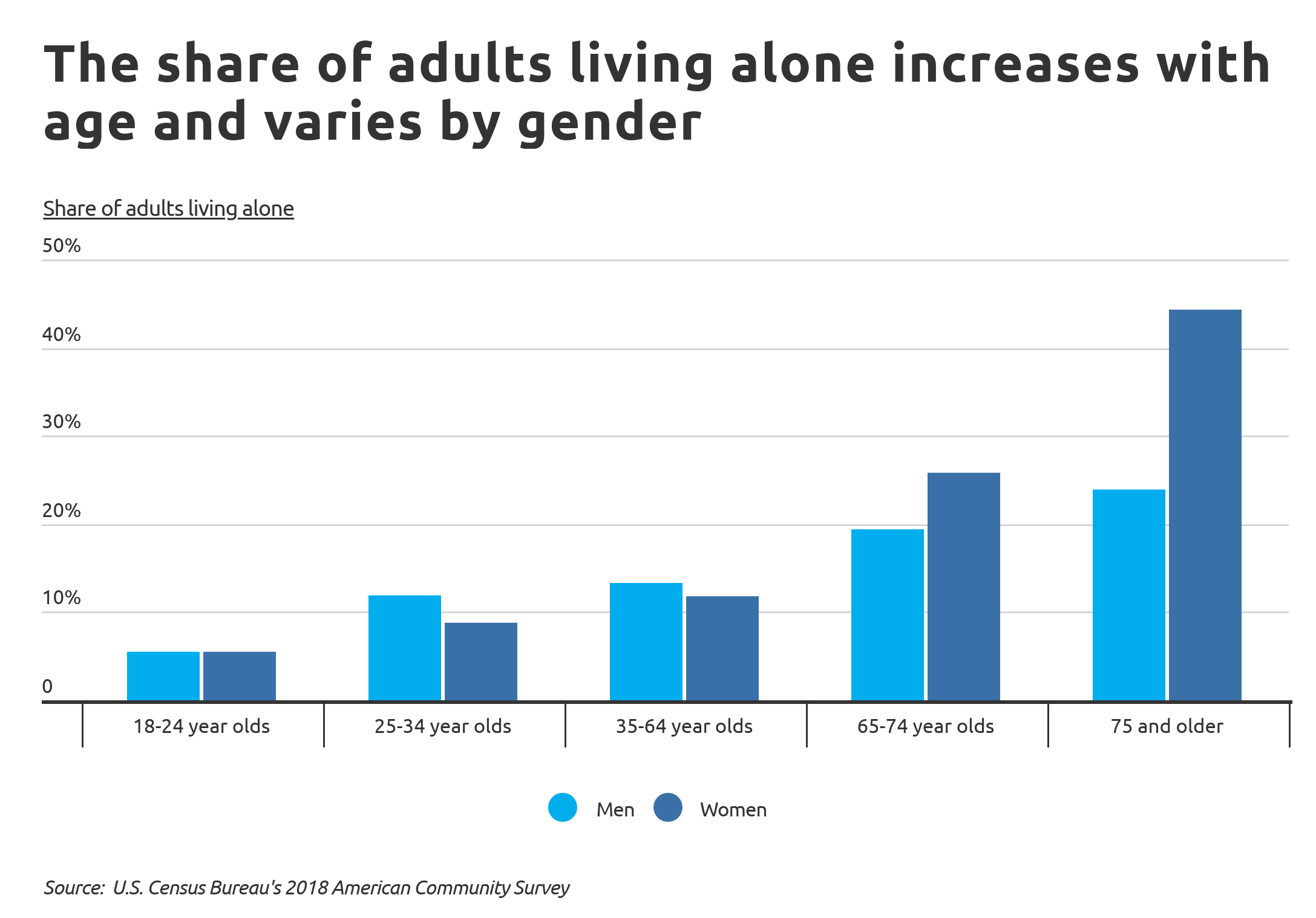 research-cities-with-the-most-adults-living-alone-self-credit-builder