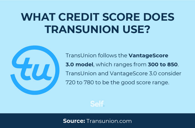 Is TransUnion the same as Equifax?