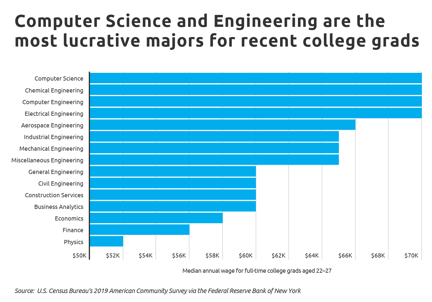 Chart2 CompSci and Engineering are most lucrative majors for recent grads