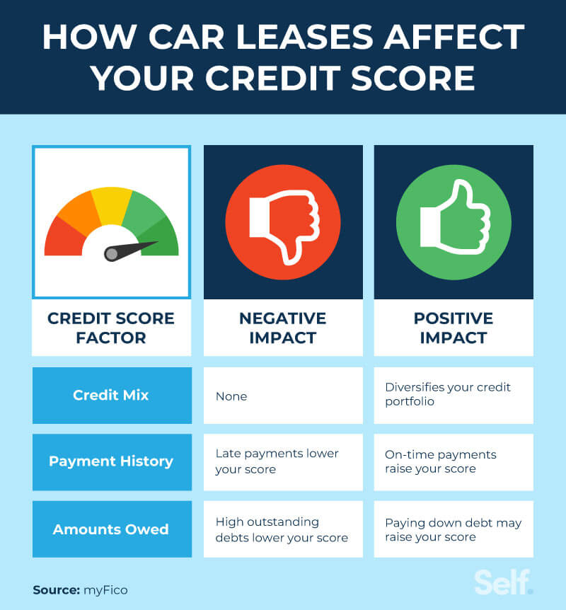 Does leasing a car hurt your credit score?