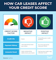 Does Leasing A Car Build Credit Self Credit Builder 