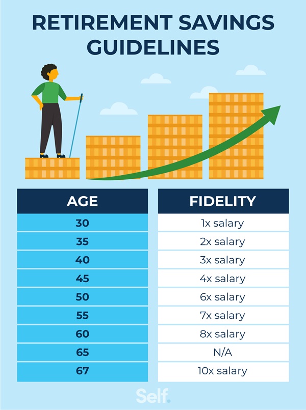 Recommended retirement savings by age