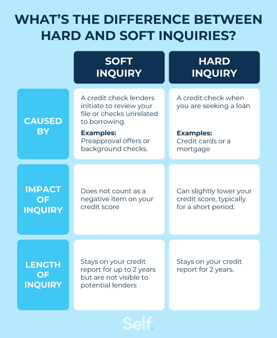 Soft Credit Inquiry vs. Hard Credit Inquiry - Self. Credit Builder.