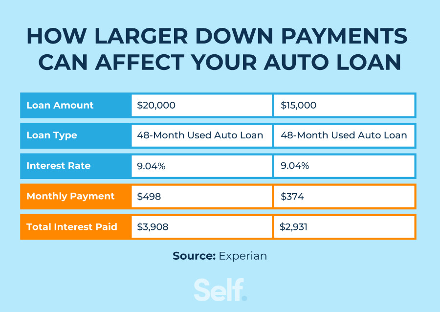 how larger down payments affect auto loans