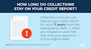 How Long Do Collections Stay On Your Credit Report Self Credit Builder 