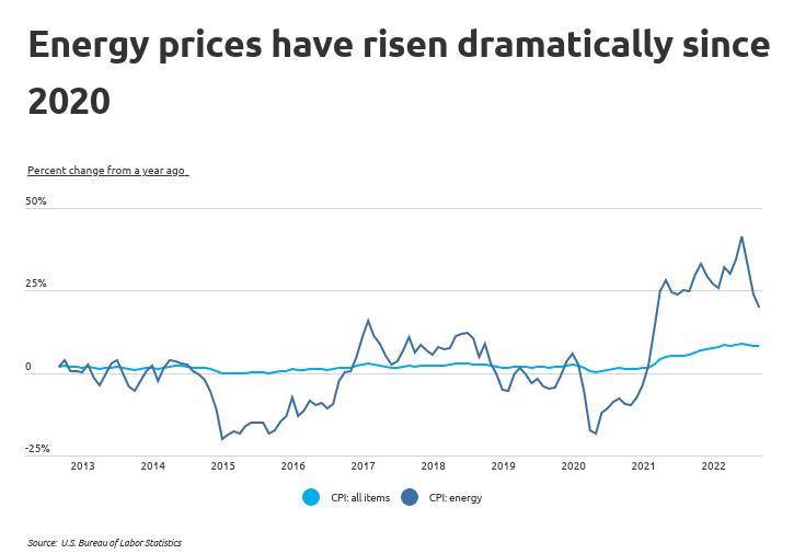 Chart1 Energy prices have risen dramatically since 2020