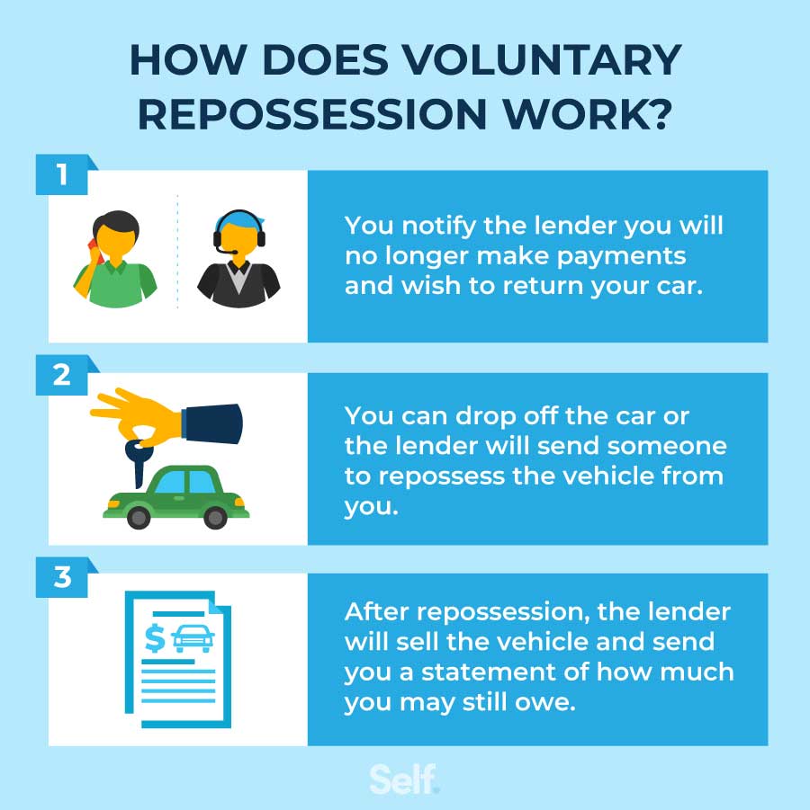 how does voluntary repossession work