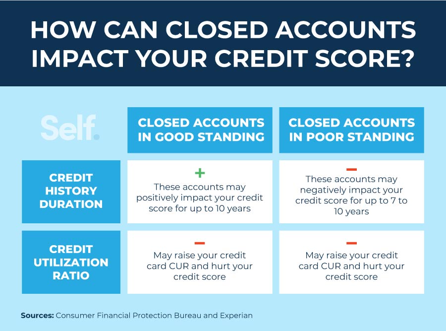 how can closed accounts impact your credit score