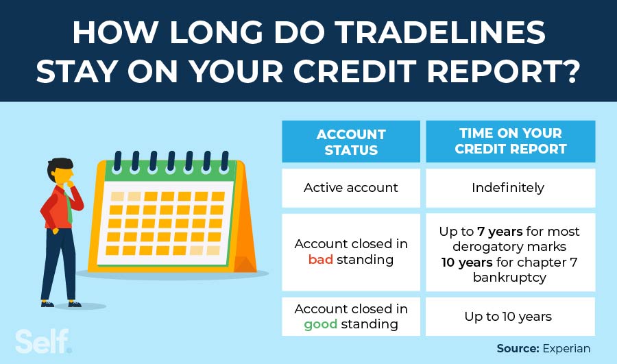 How long do tradelines stay on your credit report
