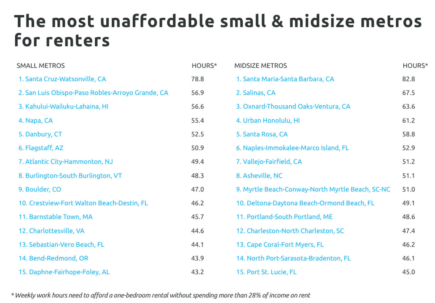 hours to pay rent Chart3 The most unaffordable small and midsize metros for renters