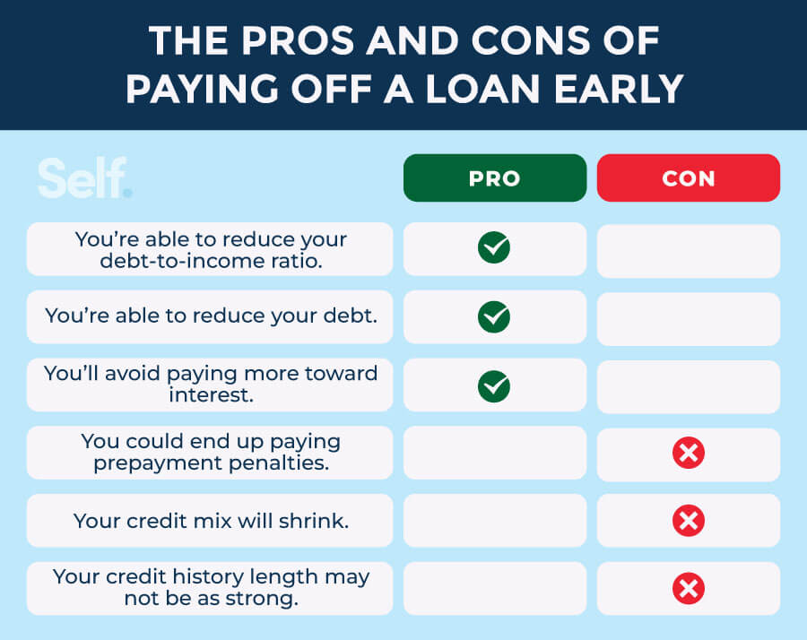 the pros and cons of paying off a loan early
