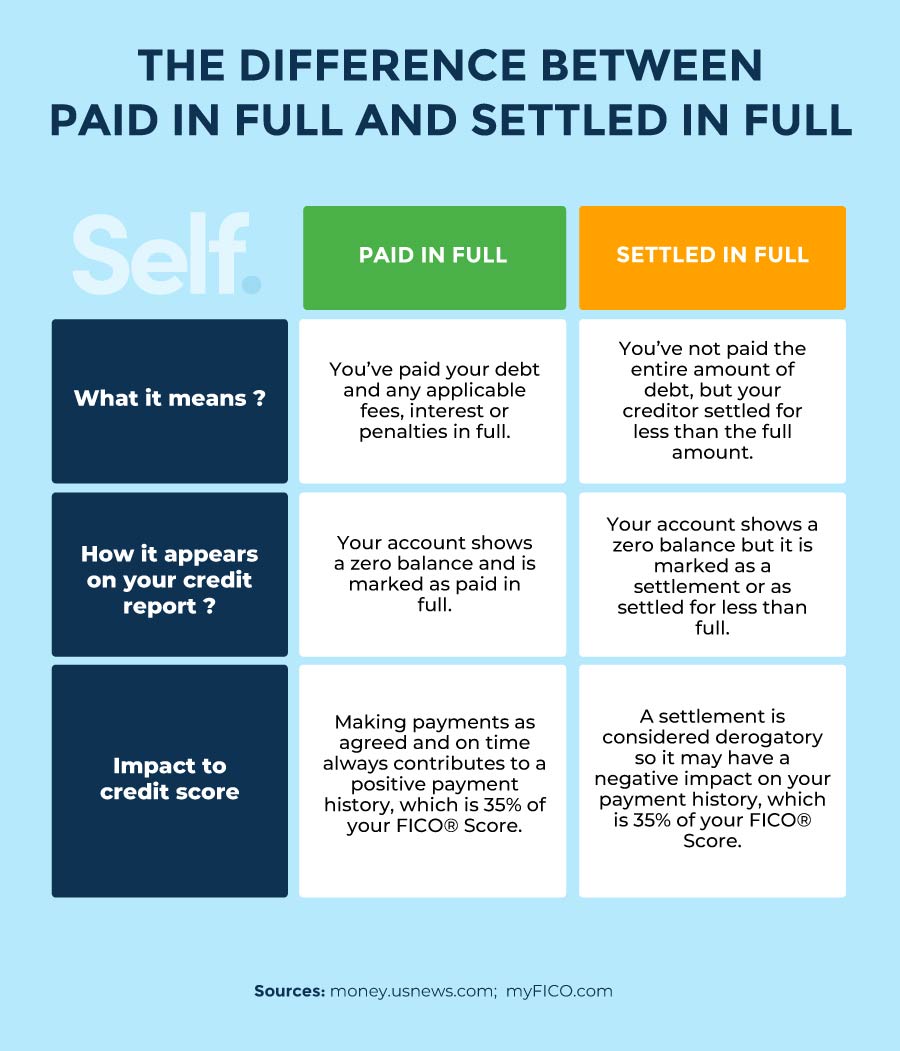 paid in full vs settled in full