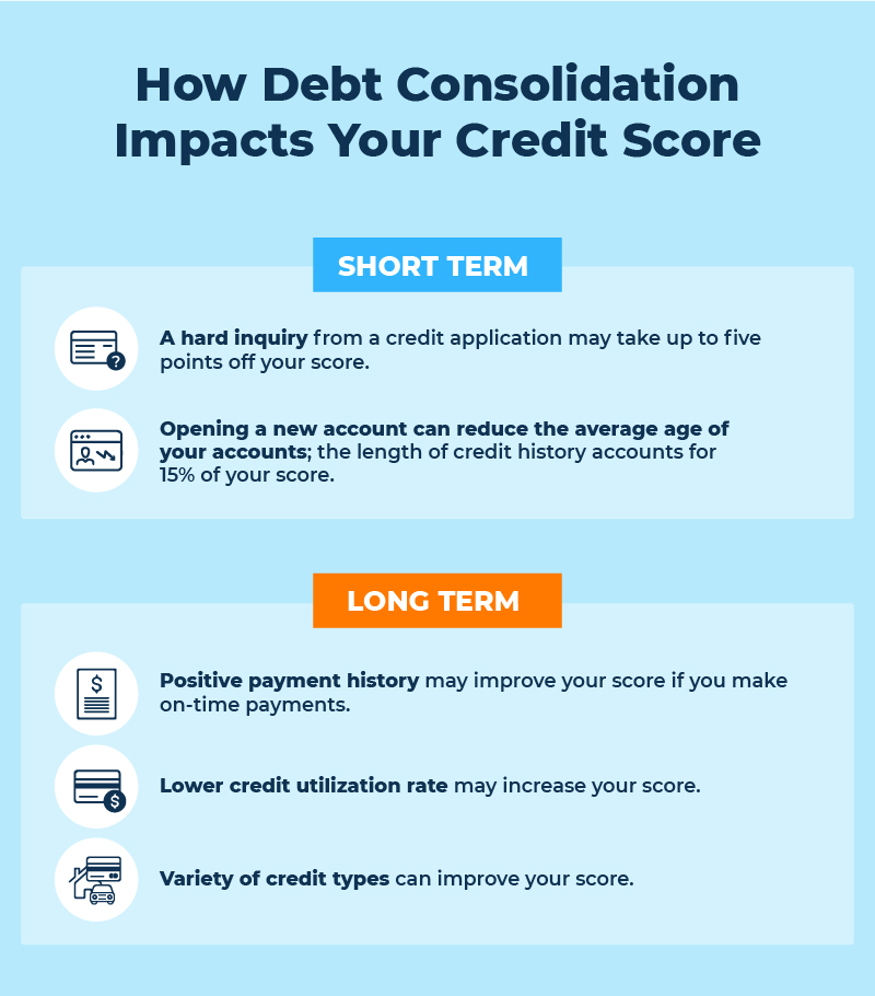 How does debt consolidation affect my credit scores?