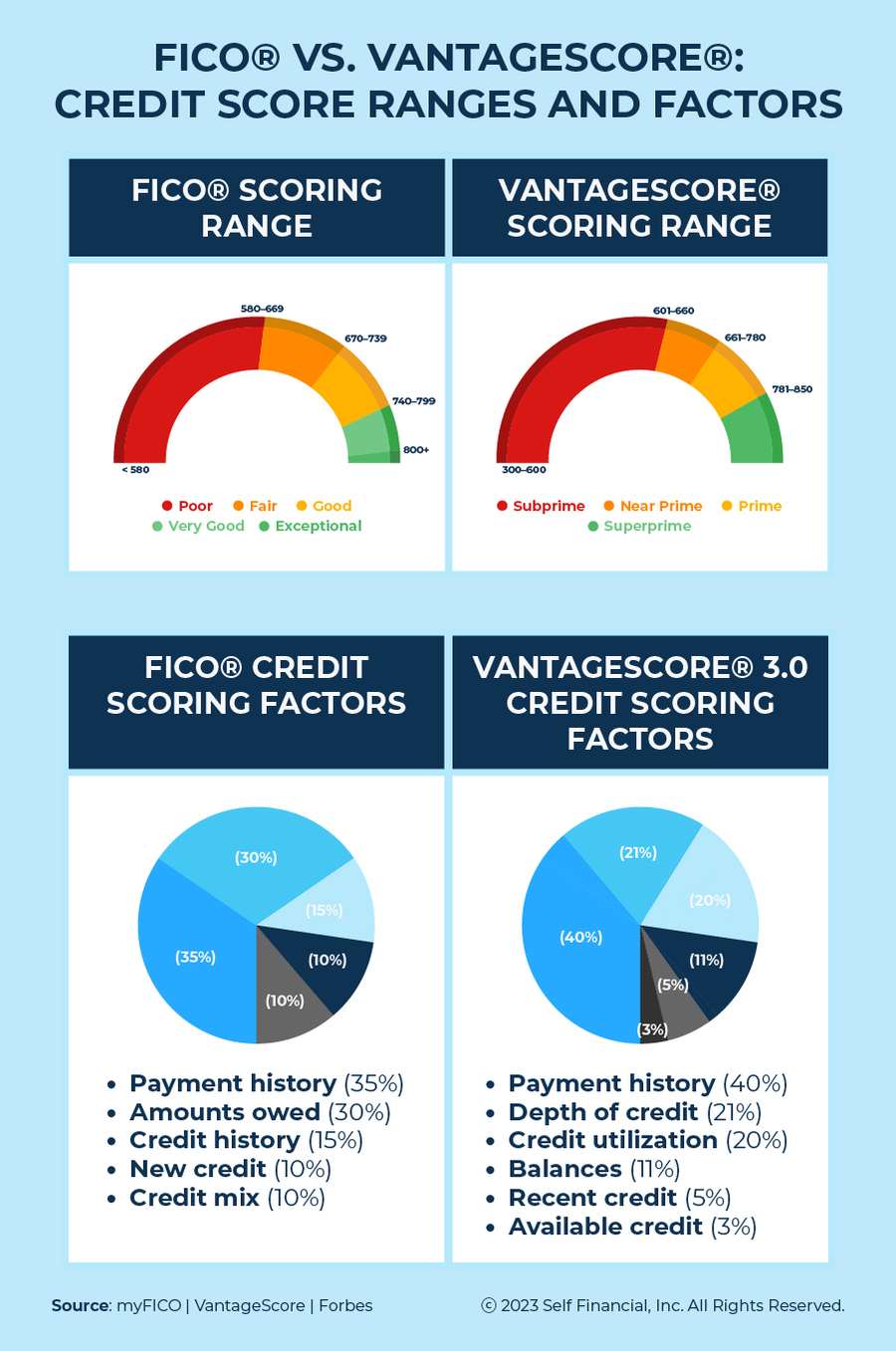 FICO vs VantageScore scoring factors and ranges