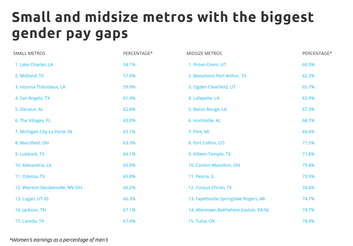Chart4 Small midsize metros with the biggest gender pay gaps