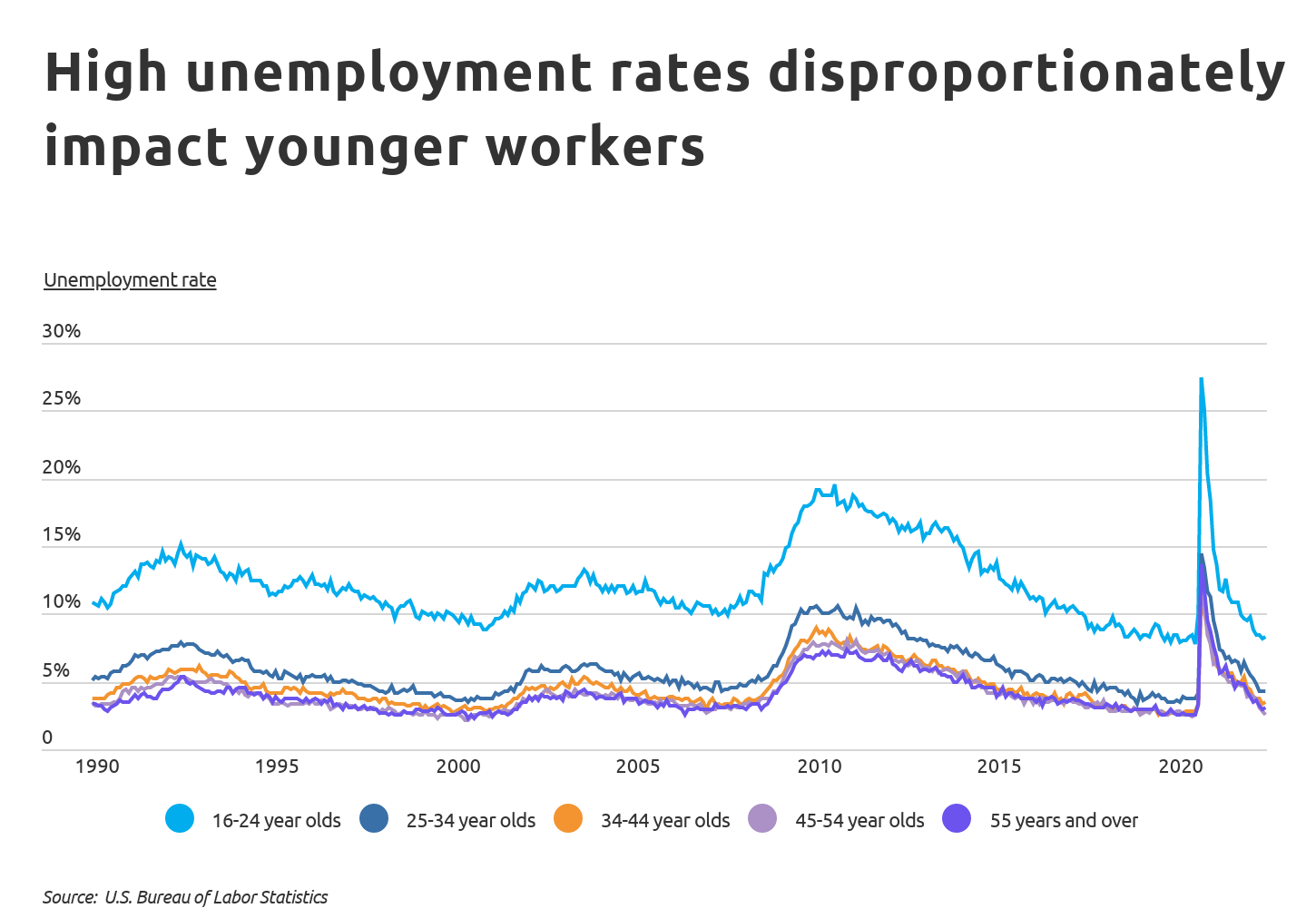 Chart2 High unemployment rates disproportionately impact younger workers
