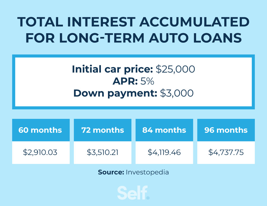 drawbacks on long term auto loans