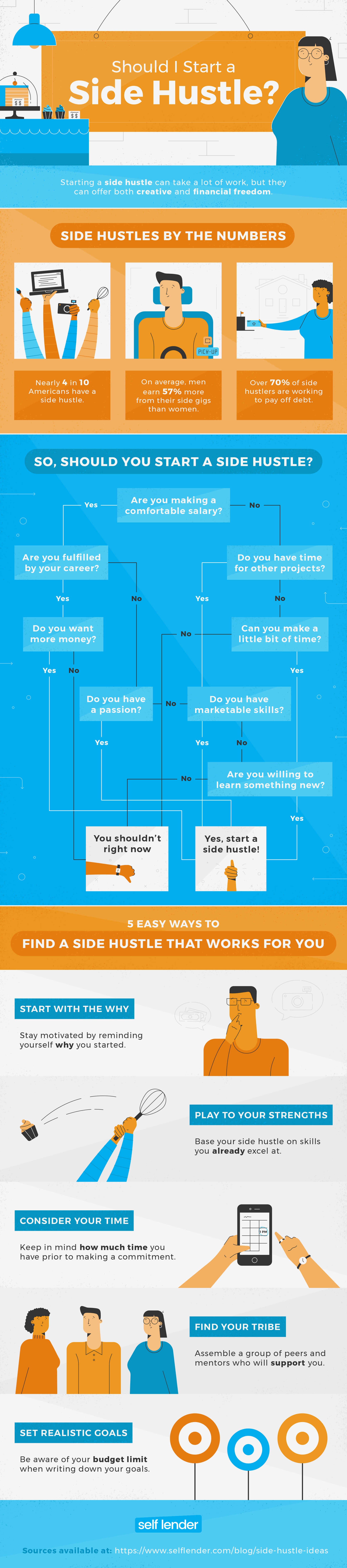 51 Side Hustle Ideas For Recent Grads Self Lender - should i start a side hustle flow chart