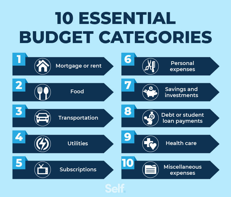 What are the 4 main categories in a budget?