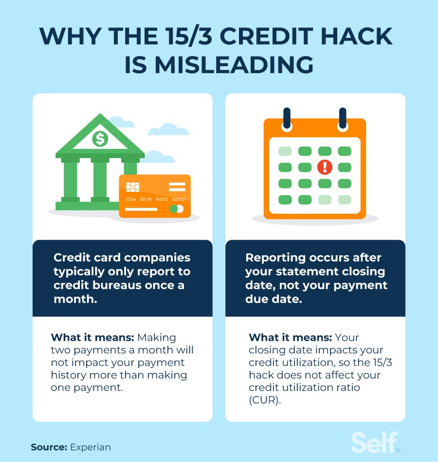 why the 15 3 credit hack is misleading