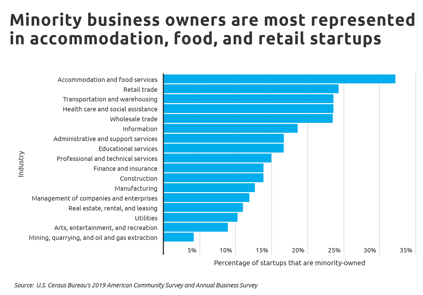 Chart2 Minority business owners are most represented in accomodation food