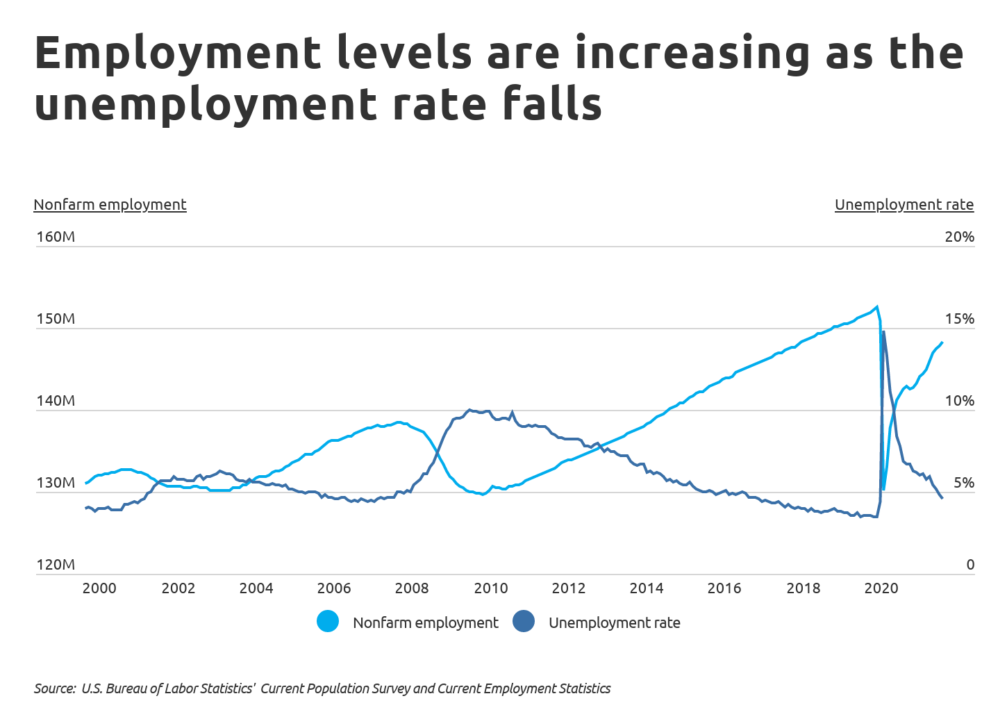 Employment levels are increasing as the unemployment rate falls
