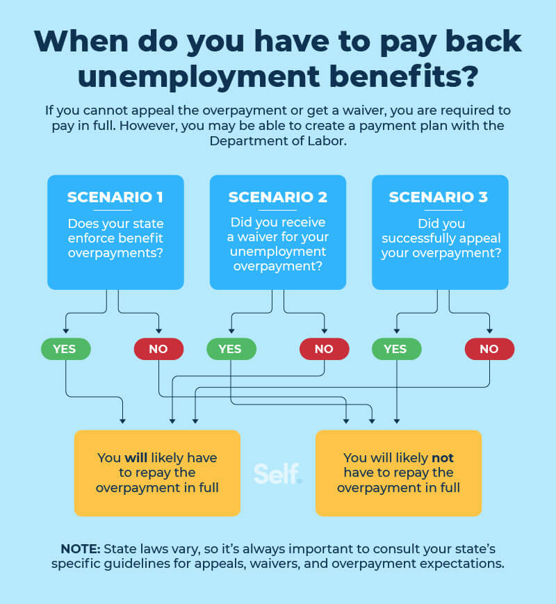 when-do-you-have-to-pay-back-unemployment-benefits-infographic
