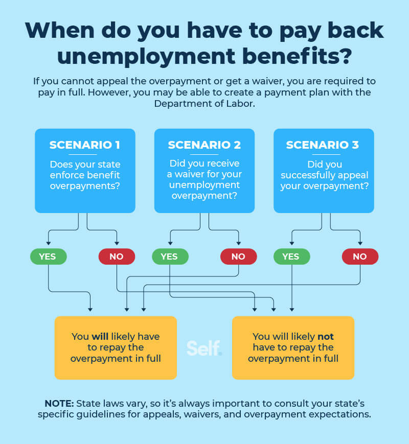 Do You Have To Pay Back Unemployment Benefits? Self. Credit Builder.