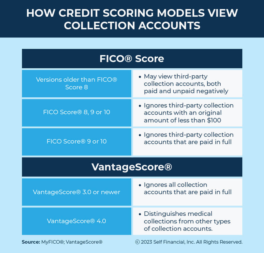 how credit scoring models view collection accounts