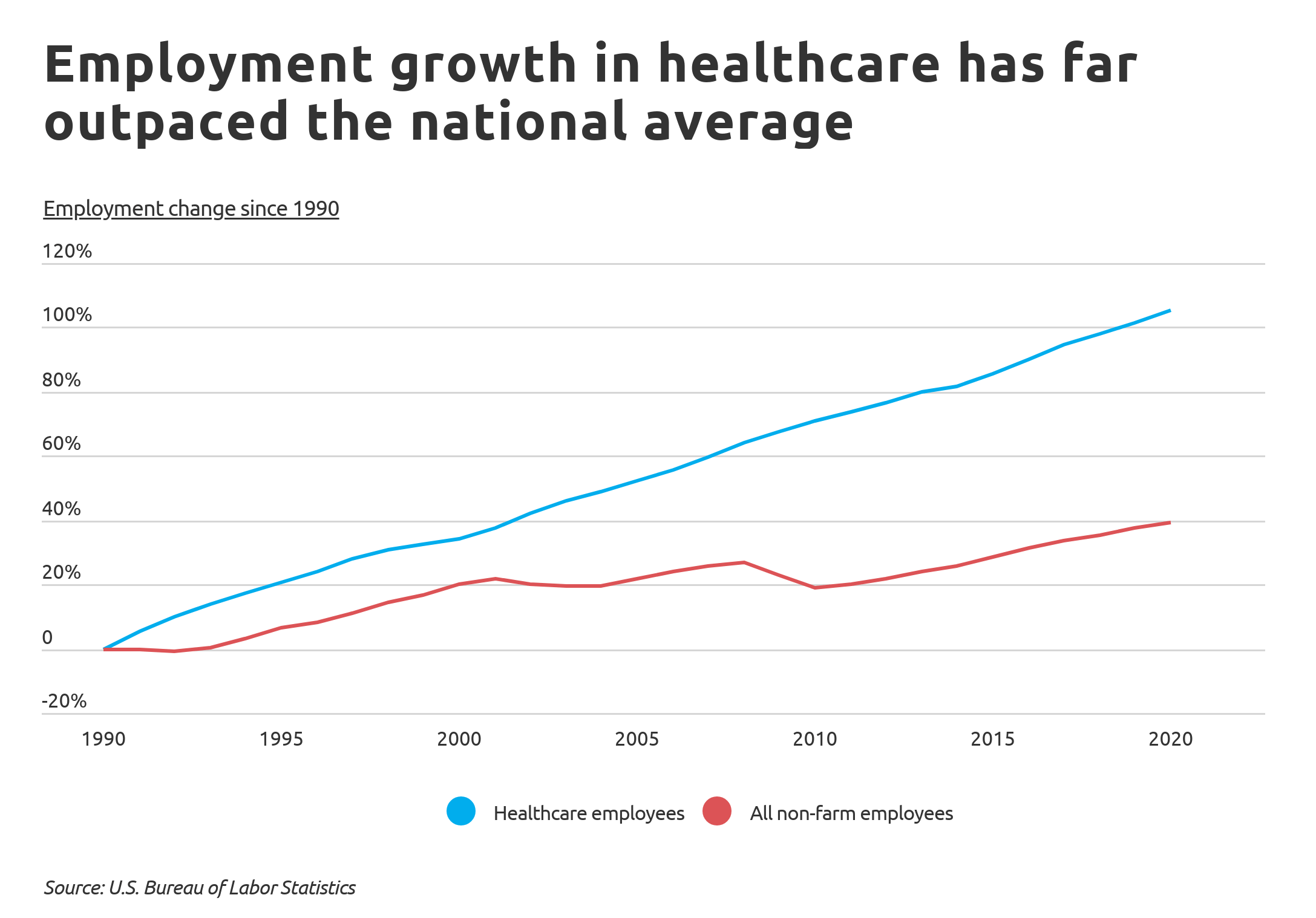 Employment growth in healthcare chart