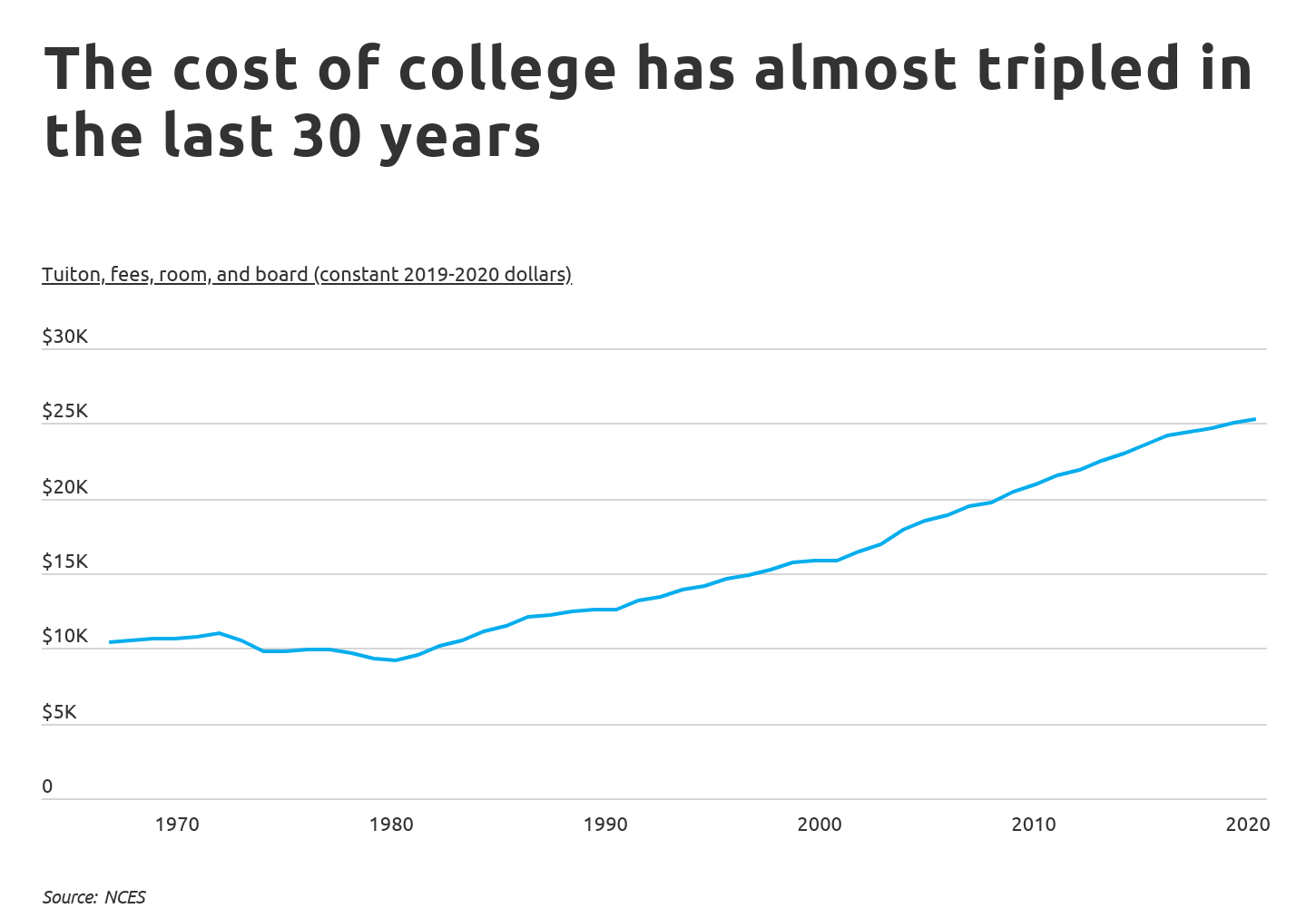 Chart2 The cost of college has almost tripled in the last 30 years