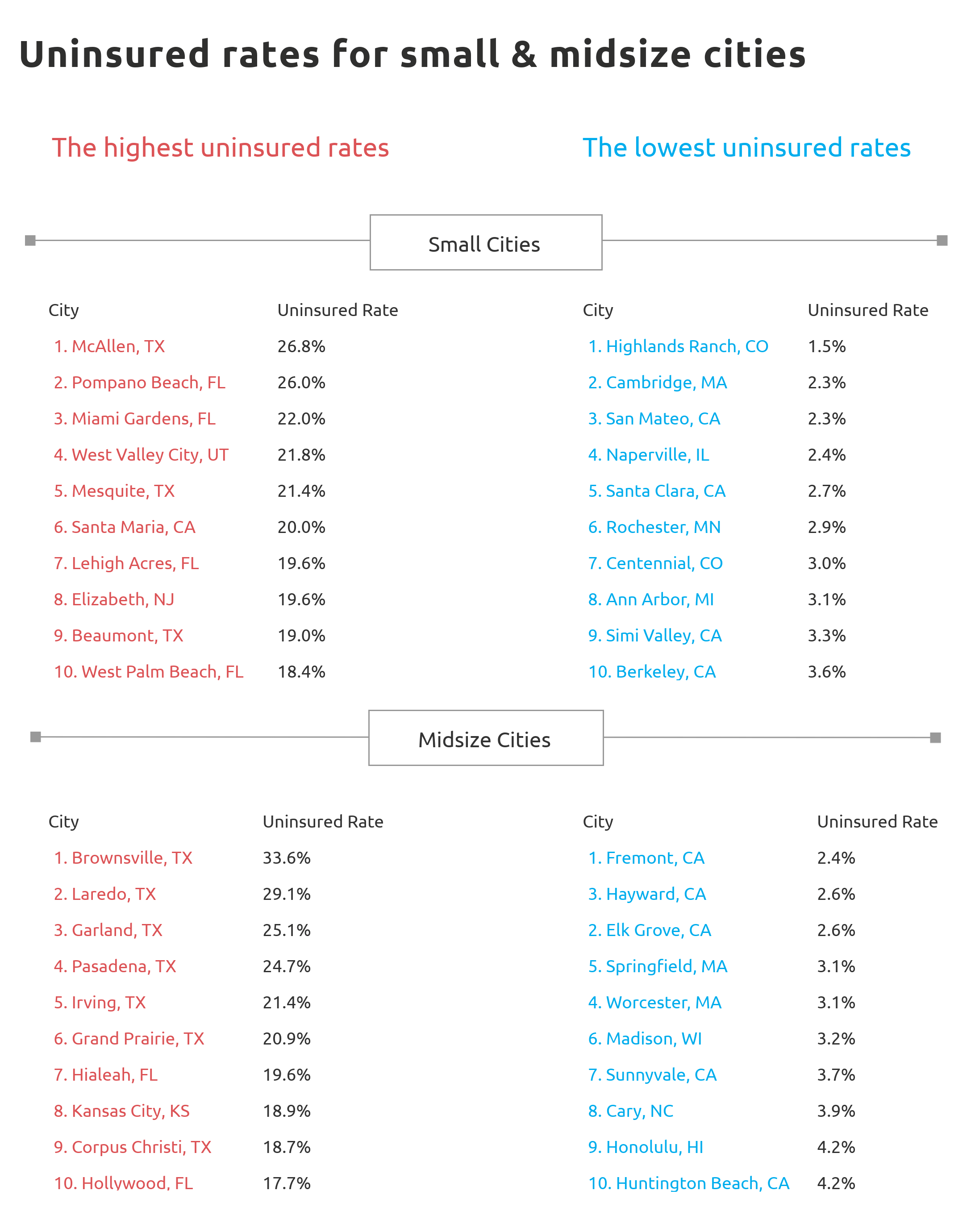 uninsured Chart4 Uninsured rates for small and midsize cities