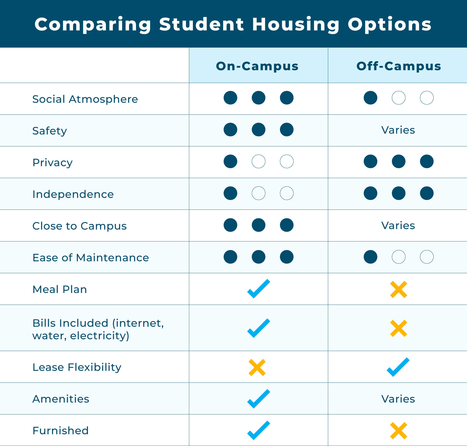 Campus Size Chart