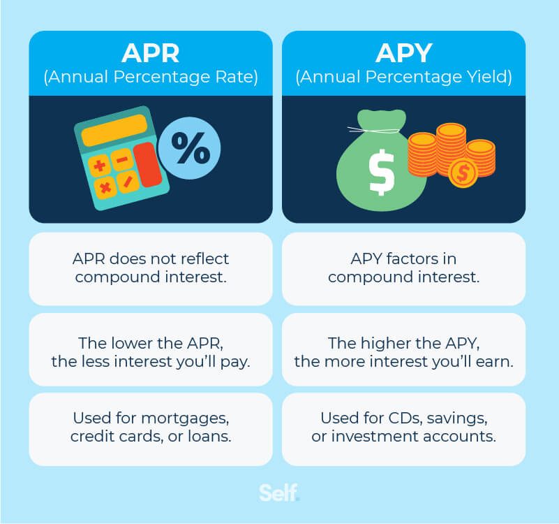 Interest Rate vs. APR: What's the Difference?