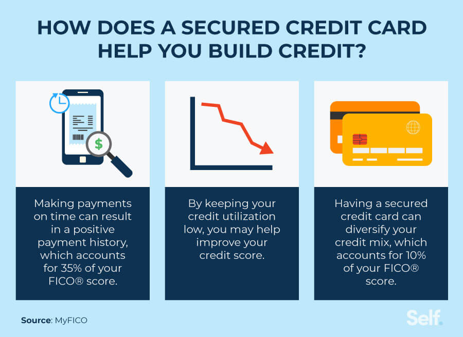 how does a secured credit card build credit