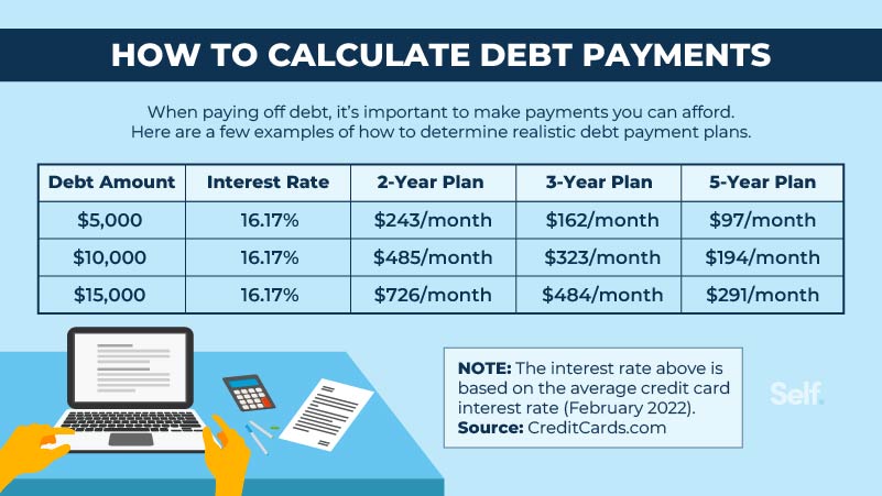 How to calculate debt payments