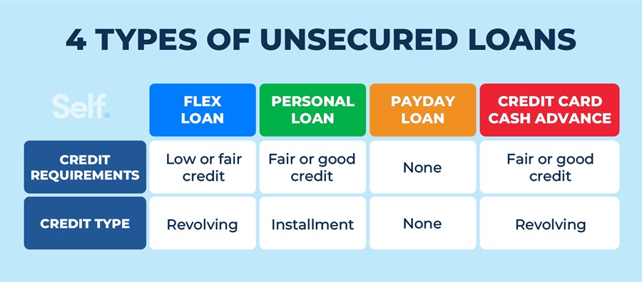 Types of unsecured loans