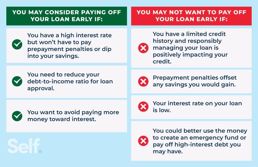 when to pay off a loan early