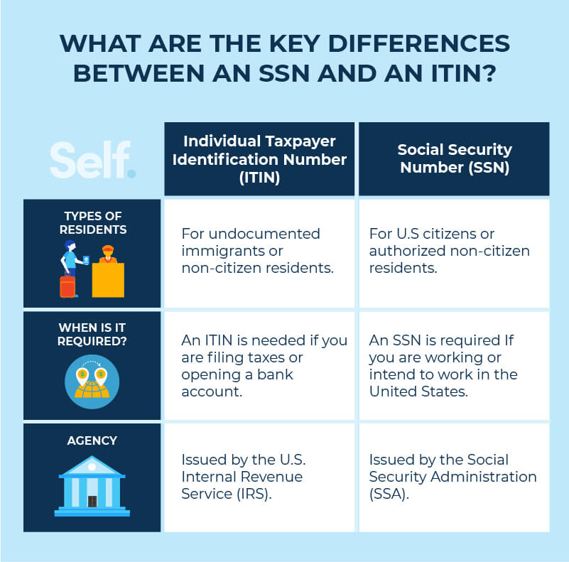 differences between ITIN and SSN