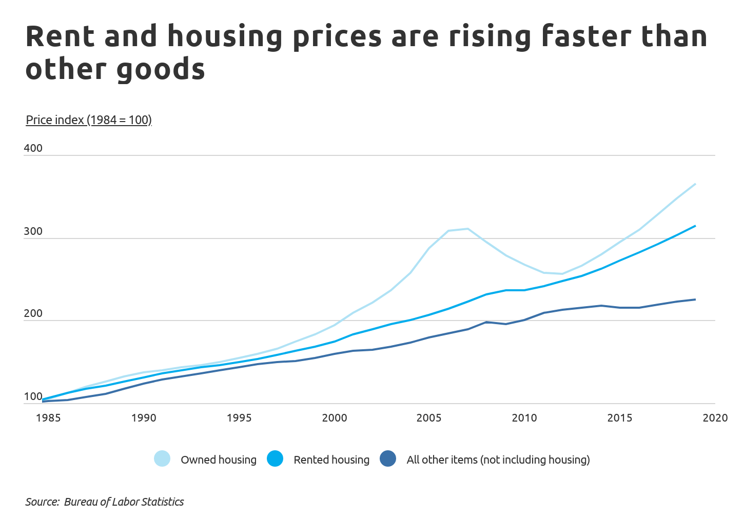 Chart1 Rent and housing prices are rising faster than other goods