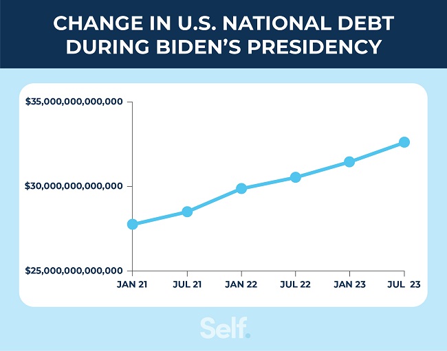 Change in U.S. national debt during Biden's presidency