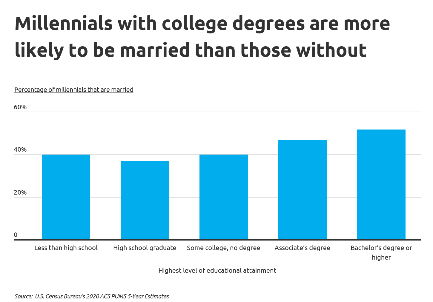 Chart1 Millennials with college degrees are more likely to be married