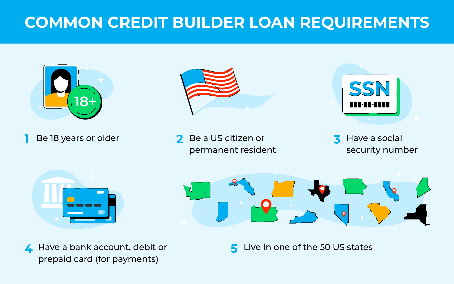 Credit builder loan requirements