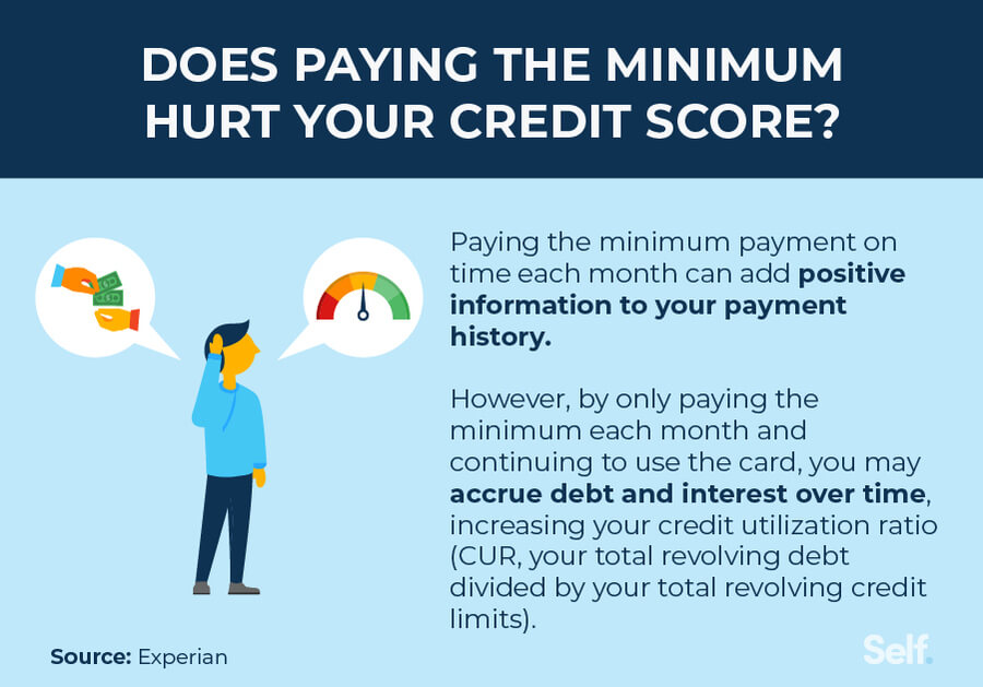 does paying the minimum hurt your credit score