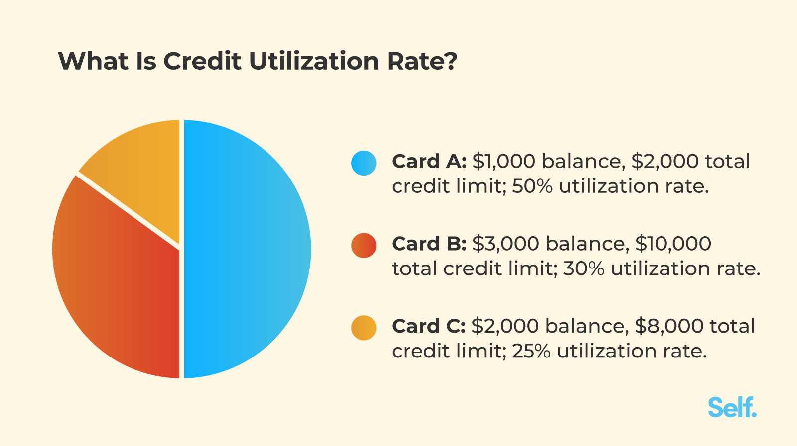 Available credit utilization