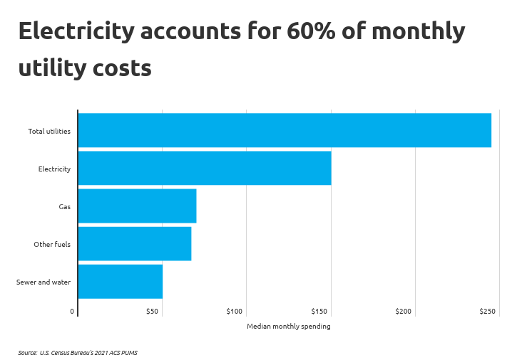 Chart2 Electricity accounts for 60- of monthly utility costs