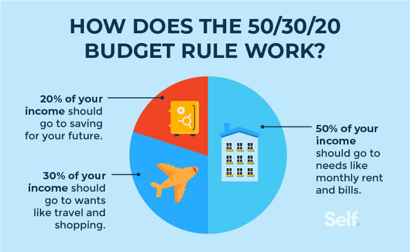 How the 50-30-20 budget rule works