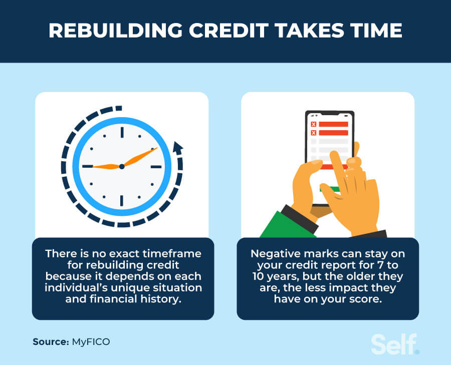 An explanation of how long it takes to rebuild credit