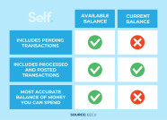 Current Balance Vs Available Balance The Key Differences Self 