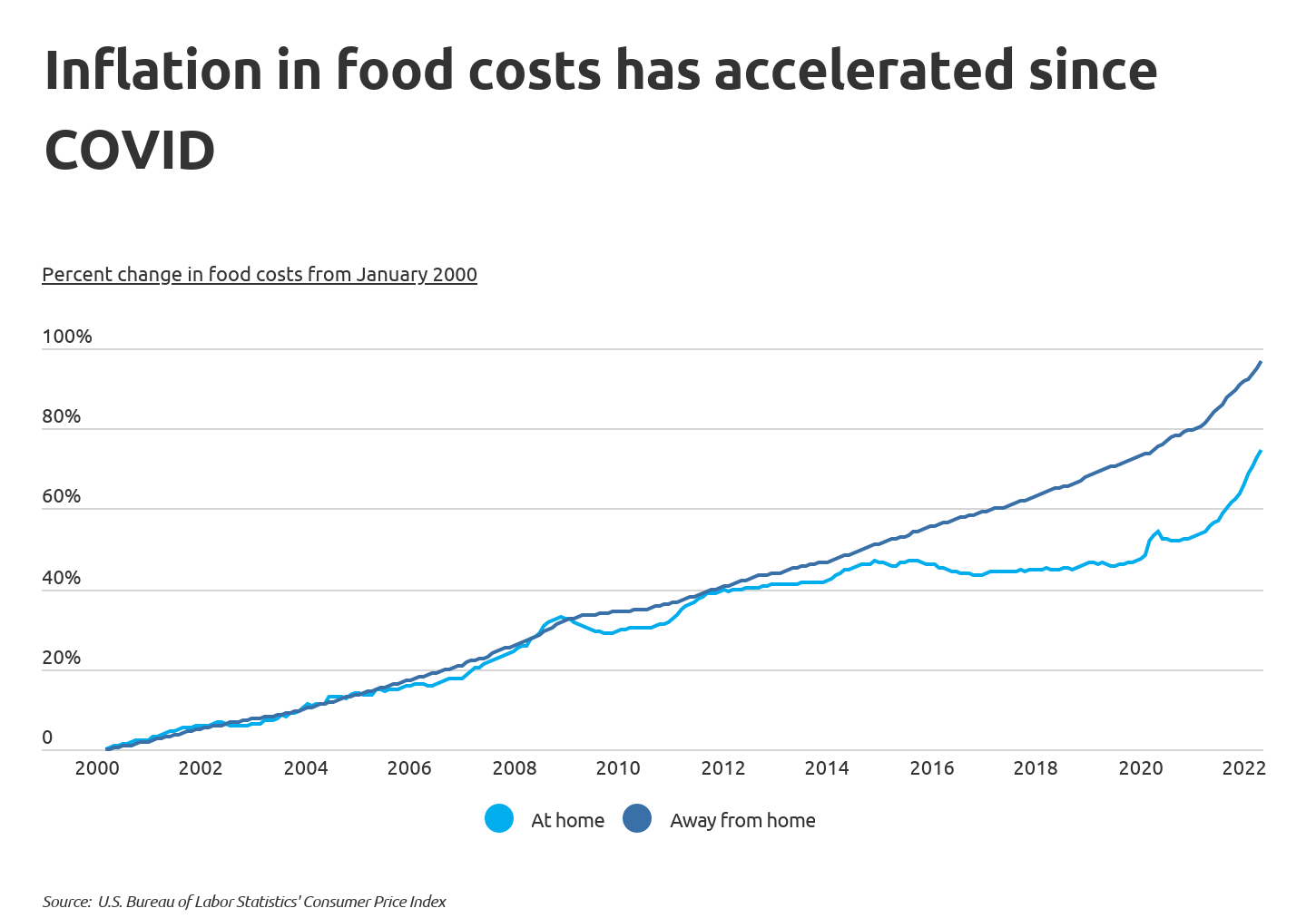 Chart3 Inflation in food costs has accelerated since COVID